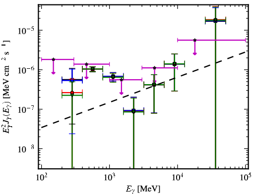 Spectra for 1FGL_J1103.7-2329