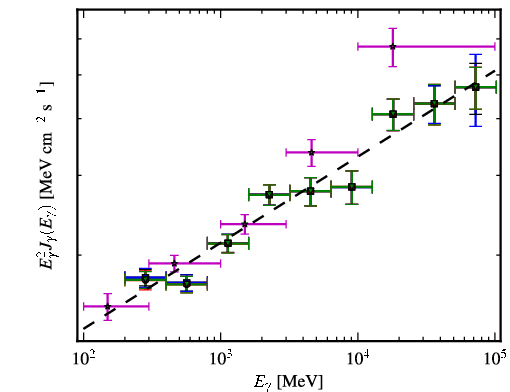 Spectra for 1FGL_J1104.4+3812