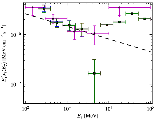 Spectra for 1FGL_J1150.2+2419