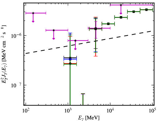 Spectra for 1FGL_J1209.4+4119