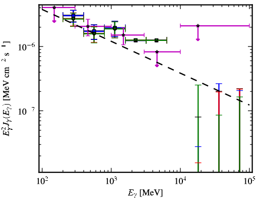 Spectra for 1FGL_J1214.4-2305