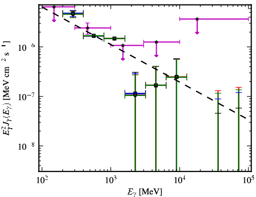 Spectra for 1FGL_J1245.8-0632