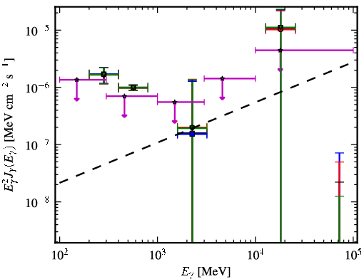 Spectra for 1FGL_J1258.3+2125