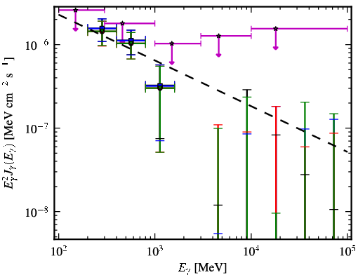 Spectra for 1FGL_J1258.3+3227