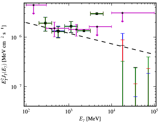 Spectra for 1FGL_J1321.1+2214
