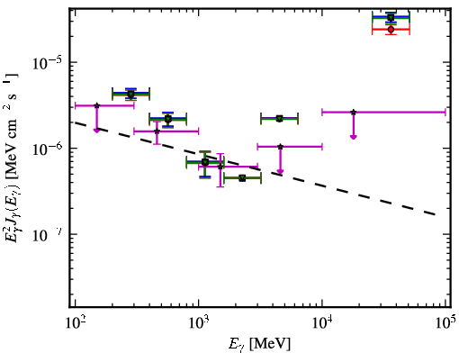 Spectra for 1FGL_J1353.3+1434