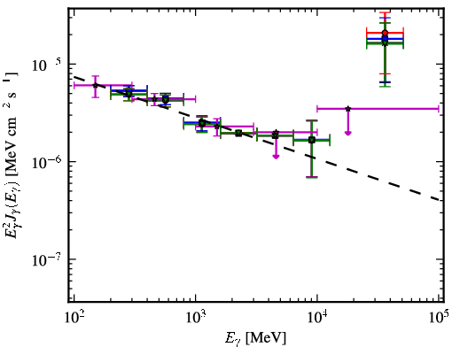 Spectra for 1FGL_J1408.9-0751