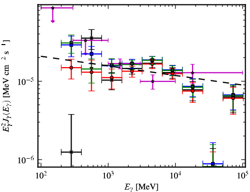 Spectra for 1FGL_J1410.3-6128c
