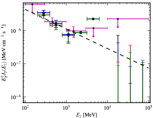 Spectra for 1FGL_J1416.2-1001