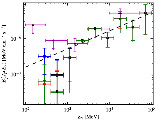 Spectra for 1FGL_J1428.7+4239