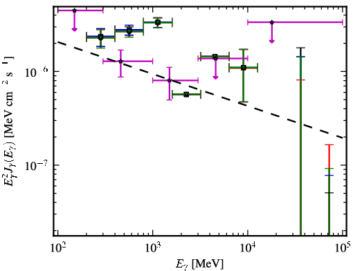 Spectra for 1FGL_J1438.7+3711