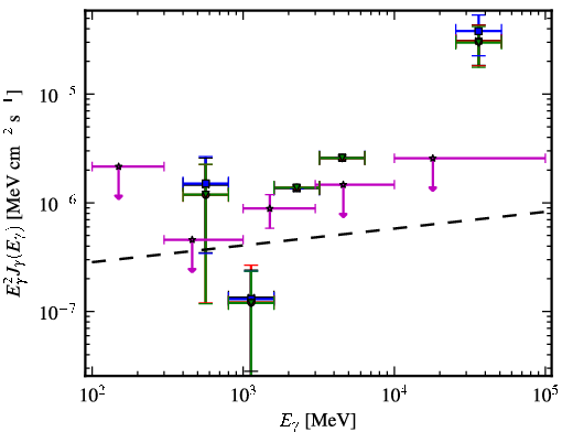 Spectra for 1FGL_J1439.2+3930