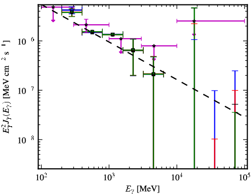 Spectra for 1FGL_J1441.7-1538