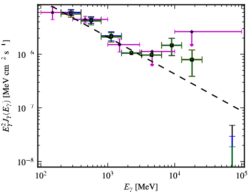 Spectra for 1FGL_J1505.0+0328