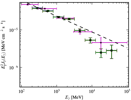 Spectra for 1FGL_J1522.1+3143
