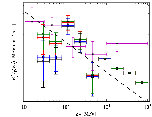 Spectra for 1FGL_J1522.6-2732