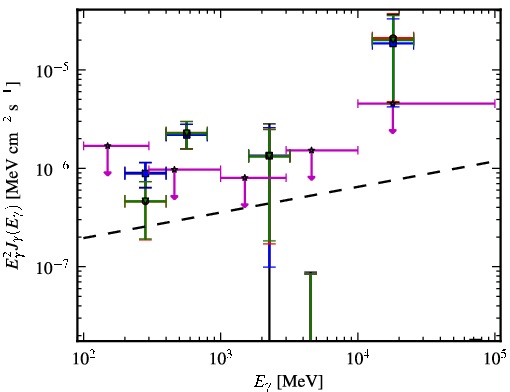Spectra for 1FGL_J1527.6+4152