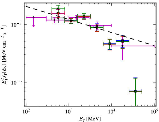 Spectra for 1FGL_J1536.5-4949