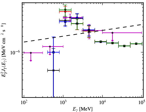 Spectra for 1FGL_J1539.0-3328
