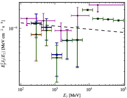 Spectra for 1FGL_J1539.7+2747