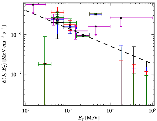 Spectra for 1FGL_J1542.9-2559