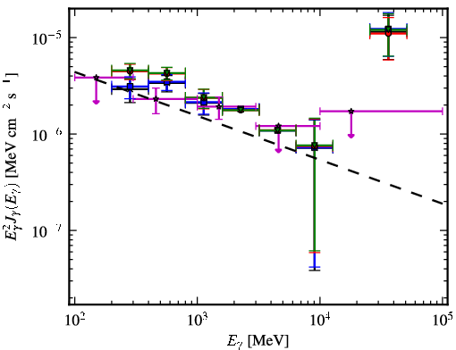 Spectra for 1FGL_J1544.5-1127