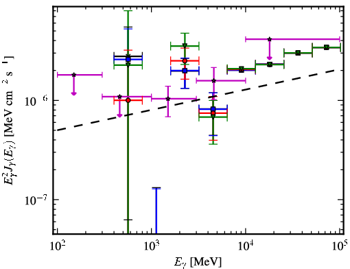 Spectra for 1FGL_J1744.2+1934