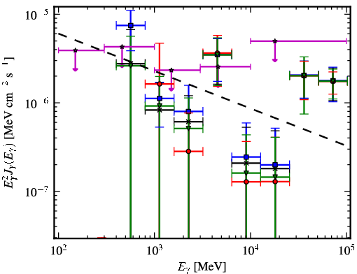 Spectra for 1FGL_J1842.0-1409