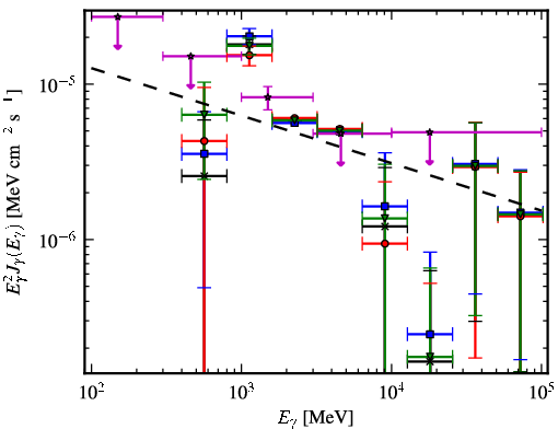Spectra for 1FGL_J1929.0+1741c