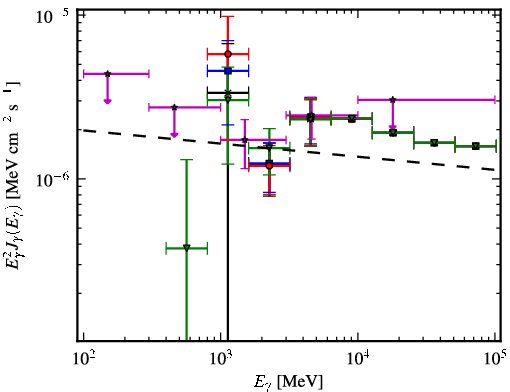 Spectra for 1FGL_J1931.2+0939