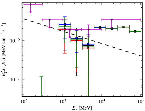 Spectra for 1FGL_J1933.3+0723