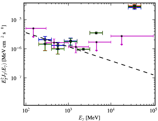 Spectra for 1FGL_J2022.5-4532