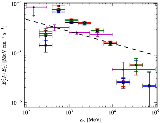 Spectra for 1FGL_J2032.2+4127