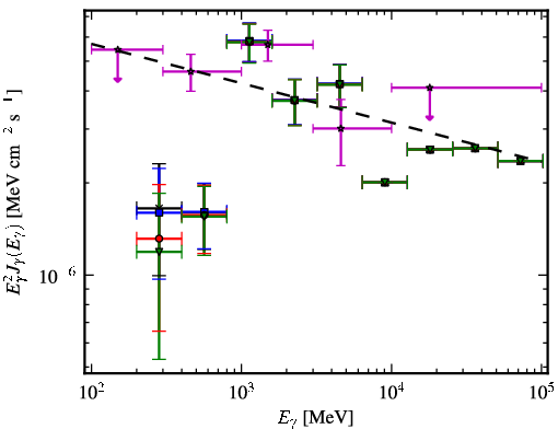 Spectra for 1FGL_J2043.2+1709