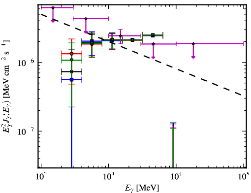 Spectra for 1FGL_J2057.4+3057