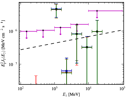 Spectra for 1FGL_J2108.5-0249