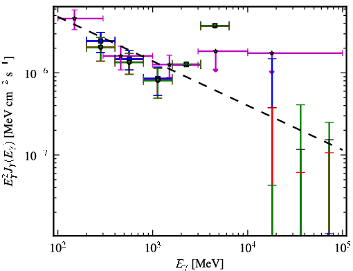 Spectra for 1FGL_J2120.2-1259