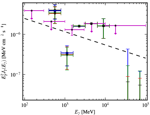 Spectra for 1FGL_J2129.8-0427