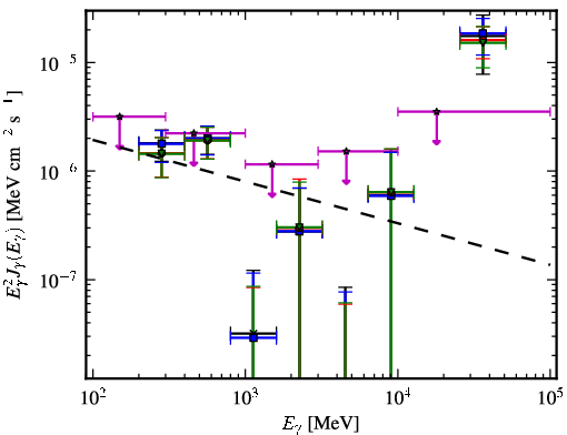 Spectra for 1FGL_J2159.9-1234