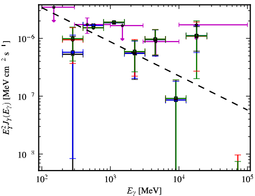 Spectra for 1FGL_J2207.1-0021