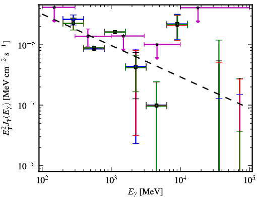 Spectra for 1FGL_J2213.1-2529