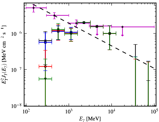 Spectra for 1FGL_J2217.1+2423