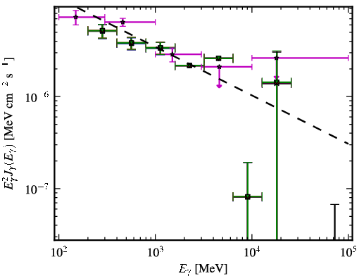 Spectra for 1FGL_J2225.8-0457