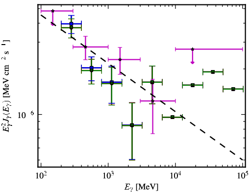 Spectra for 1FGL_J2243.1-2541