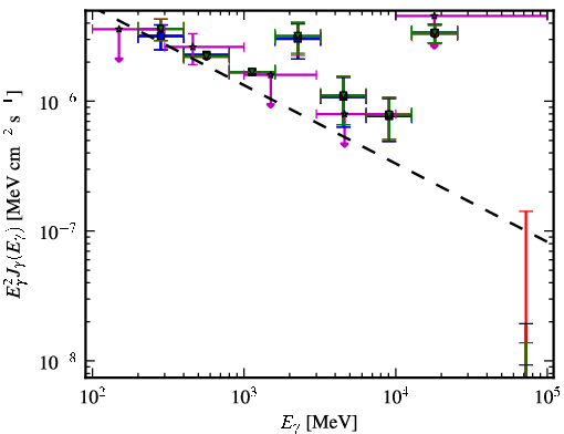 Spectra for 1FGL_J2243.4+4104