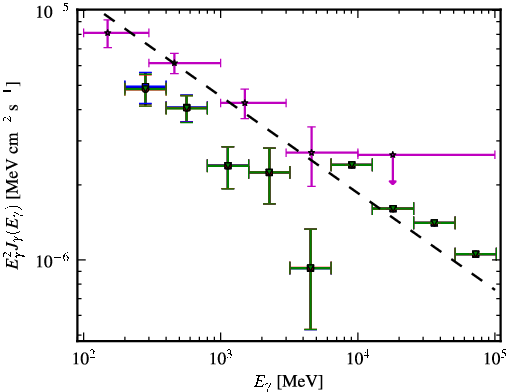 Spectra for 1FGL_J2331.0-2145