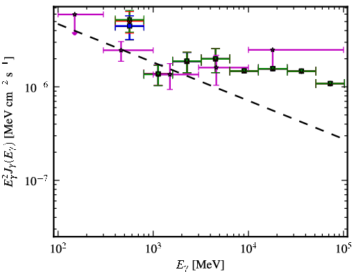 Spectra for 1FGL_J0009.1+5031