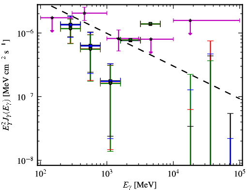 Spectra for 1FGL_J0011.1+0050