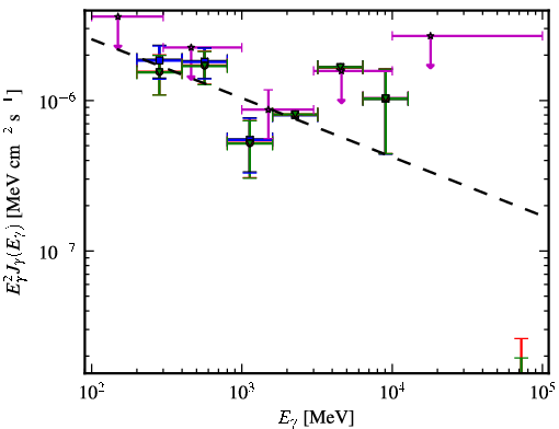 Spectra for 1FGL_J0029.9-4221