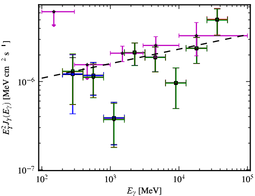 Spectra for 1FGL_J0045.3+2127